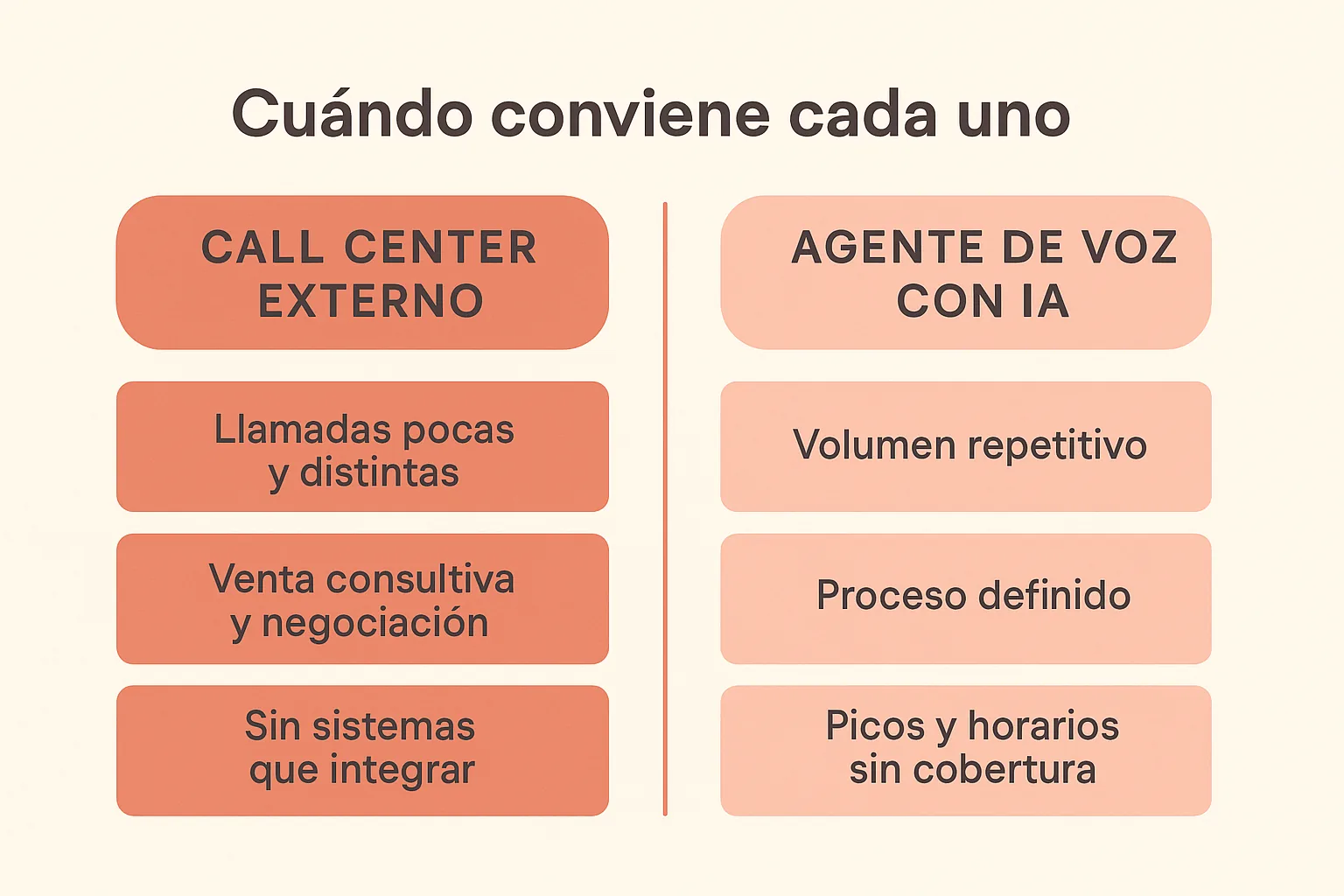 Comparación en dos columnas: el call center externo conviene con llamadas pocas y distintas, venta consultiva y negociación, y sin sistemas que integrar; el agente de voz con IA conviene con volumen repetitivo, proceso definido, y picos y horarios sin cobertura.