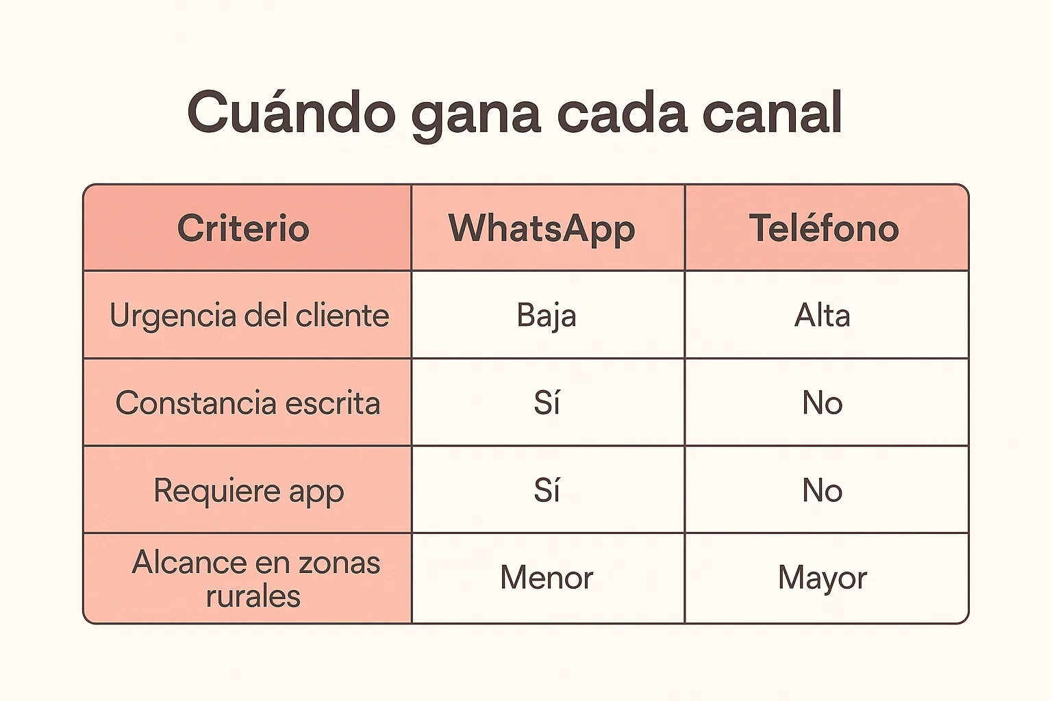 Tabla comparativa de cuatro criterios entre WhatsApp y teléfono: urgencia del cliente, baja para WhatsApp y alta para teléfono; constancia escrita, sí para WhatsApp y no para teléfono; requiere app, sí para WhatsApp y no para teléfono; alcance en zonas rurales, menor para WhatsApp y mayor para teléfono.